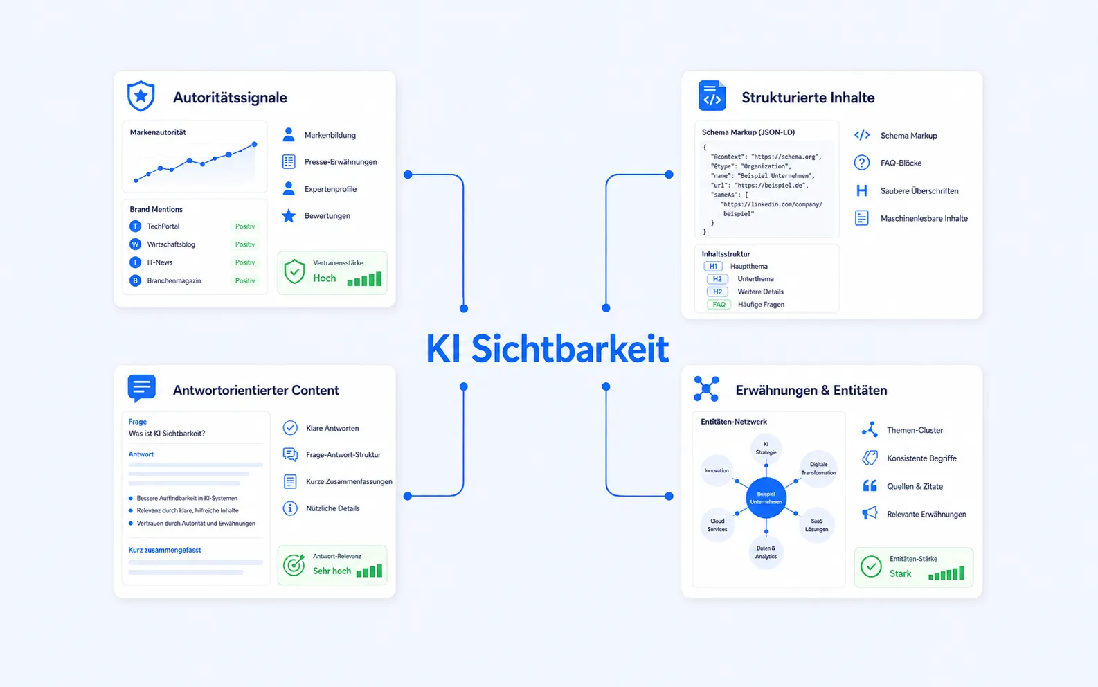 Grafische Darstellung von KI-Sichtbarkeit mit Autoritätssignalen, strukturierten Inhalten, antwortorientiertem Content und Entitäten.