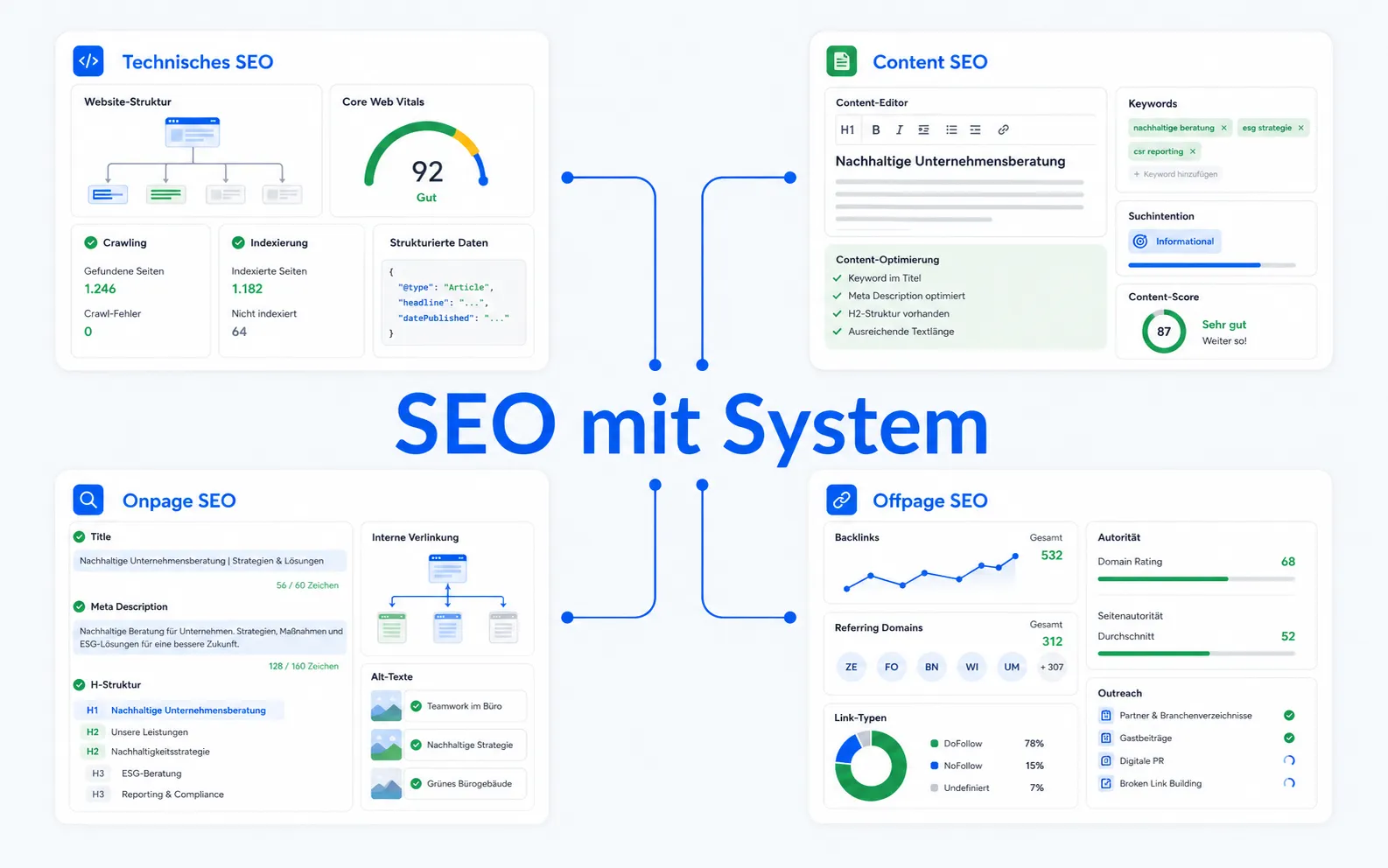 Grafische Darstellung eines SEO-Systems mit technischen Prüfungen, Content-Optimierung, Onpage-Signalen und Offpage-Signalen.