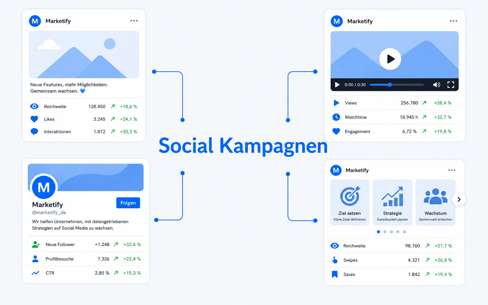 Grafische Darstellung von Social-Media-Kampagnen mit Beiträgen, Video-Content, Profilwachstum und Reichweitenkennzahlen.